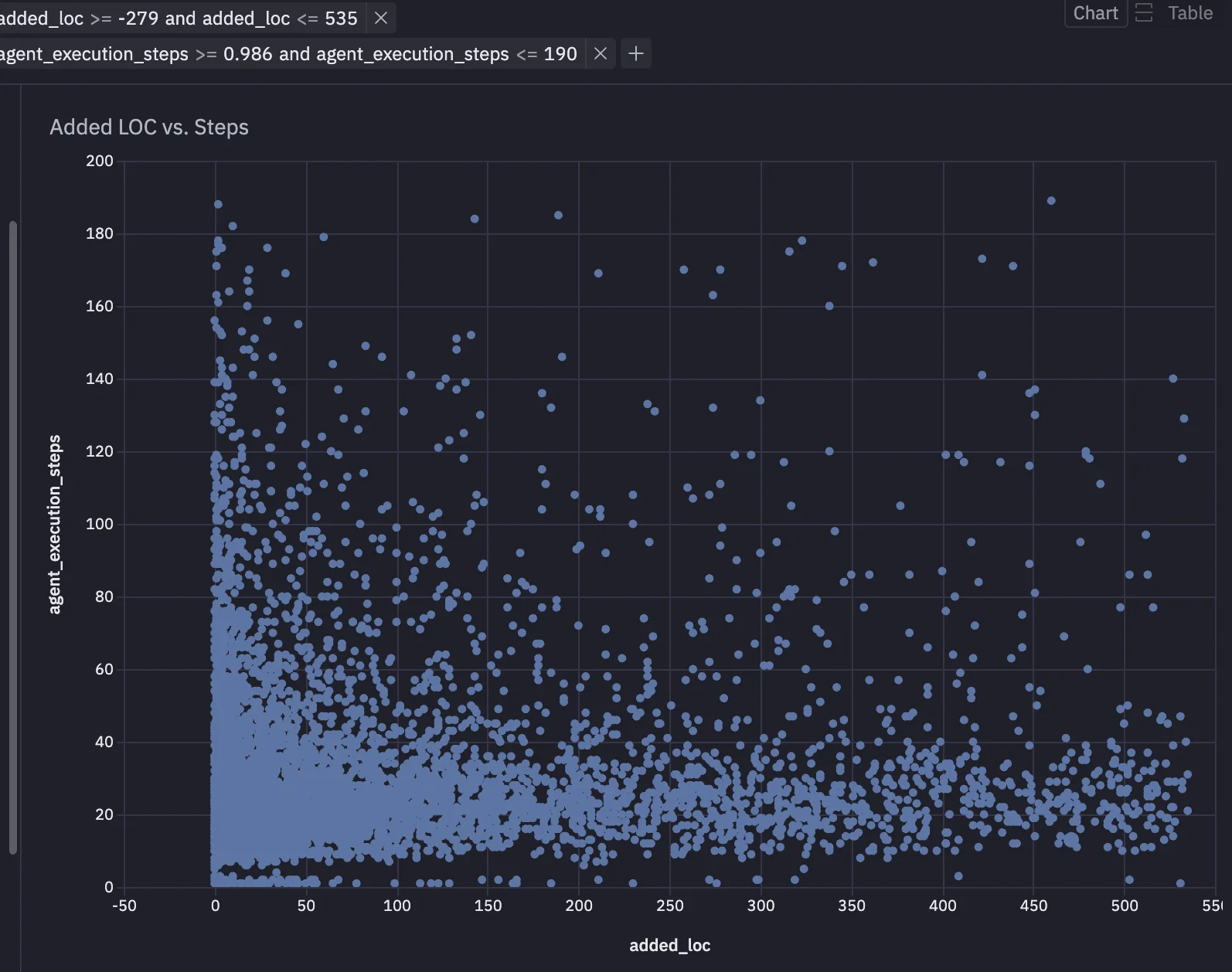 Added lines of code vs Steps scatter plot