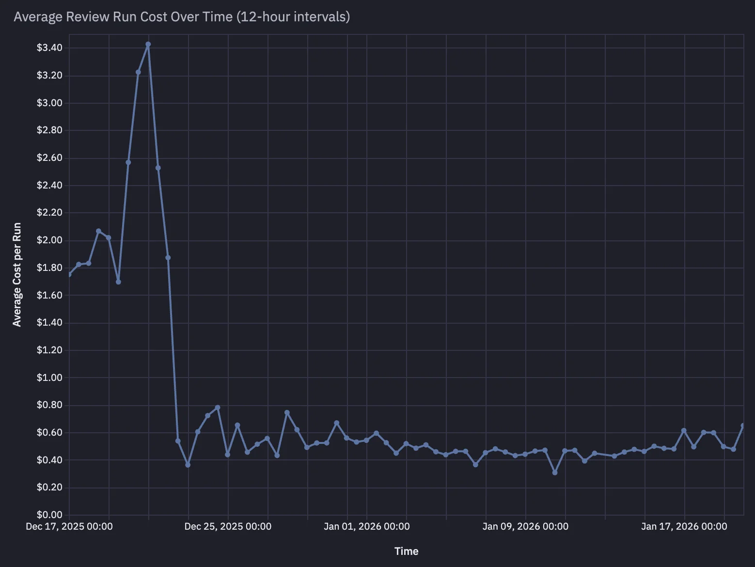 Cost over time chart